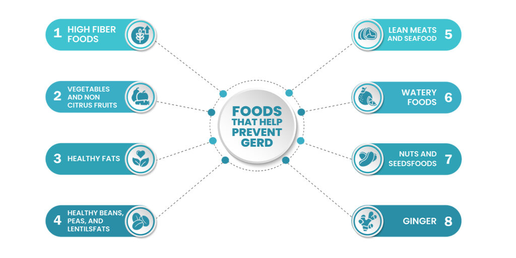 Foods that help prevent GERD