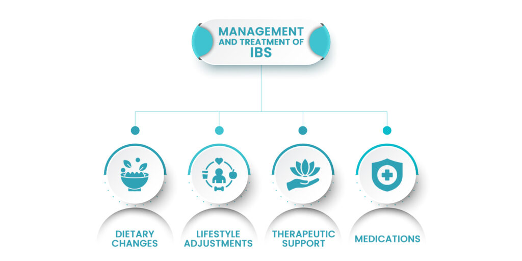 Management and Treatment of IBS